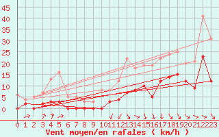 Courbe de la force du vent pour Saint-Girons (09)