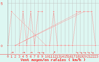 Courbe de la force du vent pour Saalbach