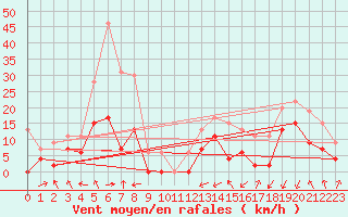 Courbe de la force du vent pour Chambry / Aix-Les-Bains (73)