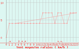 Courbe de la force du vent pour Ostroleka