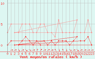 Courbe de la force du vent pour Gjilan (Kosovo)