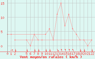 Courbe de la force du vent pour Bolzano