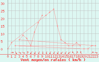 Courbe de la force du vent pour Vieste