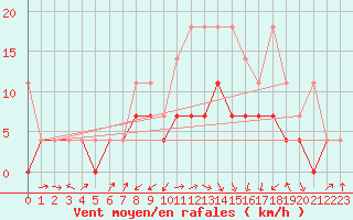 Courbe de la force du vent pour Feuchtwangen-Heilbronn