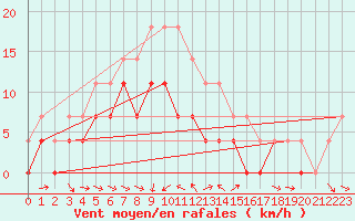 Courbe de la force du vent pour Jokkmokk FPL