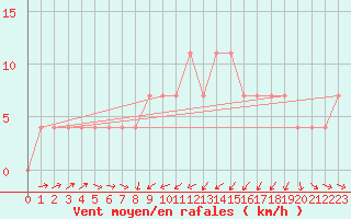 Courbe de la force du vent pour Banatski Karlovac
