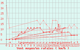 Courbe de la force du vent pour Sandane / Anda