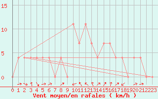 Courbe de la force du vent pour Bruck / Mur