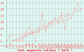 Courbe de la force du vent pour Lisbonne (Po)