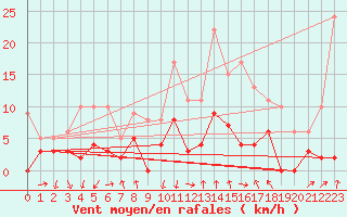 Courbe de la force du vent pour Vichy (03)