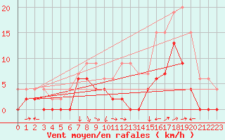 Courbe de la force du vent pour Le Luc - Cannet des Maures (83)