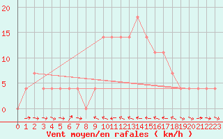 Courbe de la force du vent pour Murau