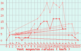 Courbe de la force du vent pour Egolzwil