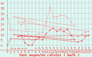 Courbe de la force du vent pour Mcon (71)