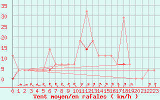 Courbe de la force du vent pour Kongsvinger