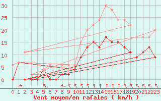 Courbe de la force du vent pour Lille (59)