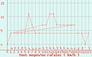 Courbe de la force du vent pour Villach