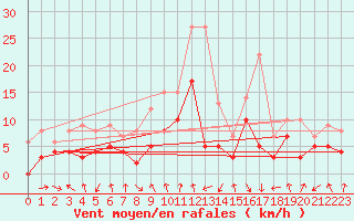 Courbe de la force du vent pour Chambry / Aix-Les-Bains (73)