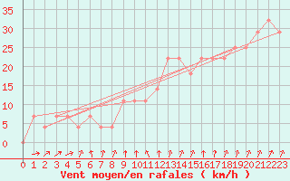 Courbe de la force du vent pour Joutseno Konnunsuo
