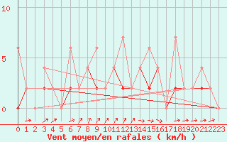 Courbe de la force du vent pour Karabk Kapullu