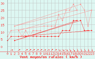 Courbe de la force du vent pour Chivres (Be)
