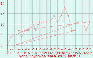 Courbe de la force du vent pour Weitra