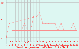 Courbe de la force du vent pour Orense