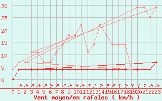 Courbe de la force du vent pour Zerind