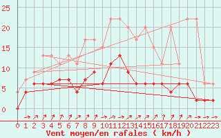 Courbe de la force du vent pour Wynau