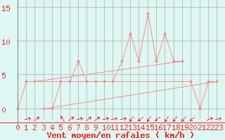 Courbe de la force du vent pour Kufstein
