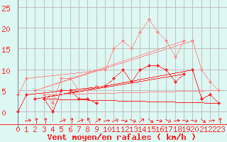 Courbe de la force du vent pour Carpentras (84)