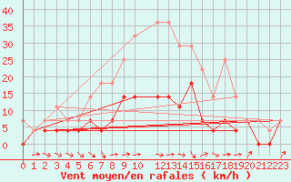 Courbe de la force du vent pour Sunne