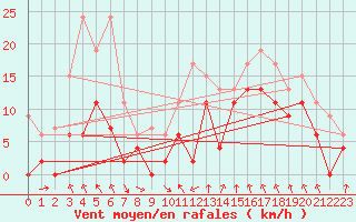 Courbe de la force du vent pour Saint-Etienne (42)