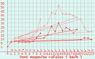 Courbe de la force du vent pour Le Bourget (93)