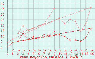 Courbe de la force du vent pour Puycelsi (81)