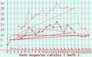 Courbe de la force du vent pour Lannion (22)