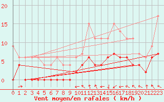 Courbe de la force du vent pour Saint-Girons (09)