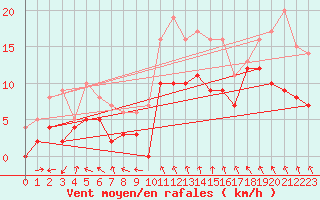 Courbe de la force du vent pour Cazaux (33)
