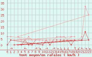 Courbe de la force du vent pour Nowy Sacz