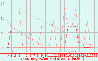 Courbe de la force du vent pour Larissa Airport