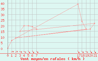 Courbe de la force du vent pour Capo Bellavista