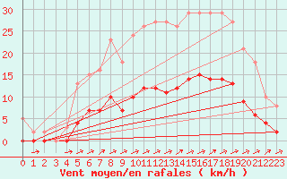 Courbe de la force du vent pour Nostang (56)