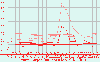 Courbe de la force du vent pour Tarfala