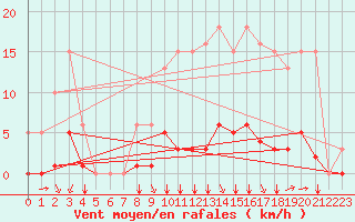 Courbe de la force du vent pour Saint-Martial-de-Vitaterne (17)