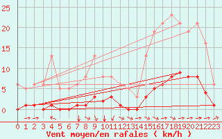 Courbe de la force du vent pour Saint-Martial-de-Vitaterne (17)