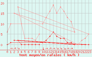 Courbe de la force du vent pour Saint-Saturnin-Ls-Avignon (84)