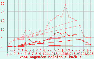 Courbe de la force du vent pour Fiscaglia Migliarino (It)