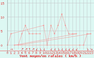 Courbe de la force du vent pour Salzburg / Freisaal