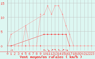 Courbe de la force du vent pour Crnomelj