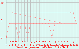 Courbe de la force du vent pour Krimml